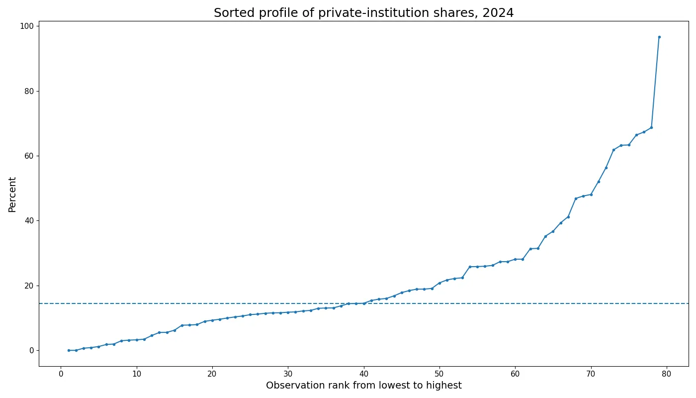Sorted profile of 79 reported private-secondary enrolment shares