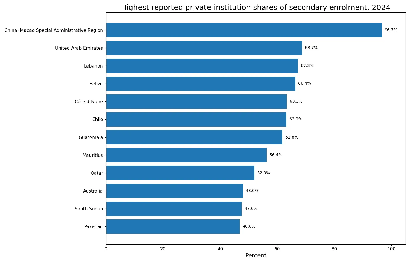 Twelve highest reported private-secondary enrolment shares in 2024