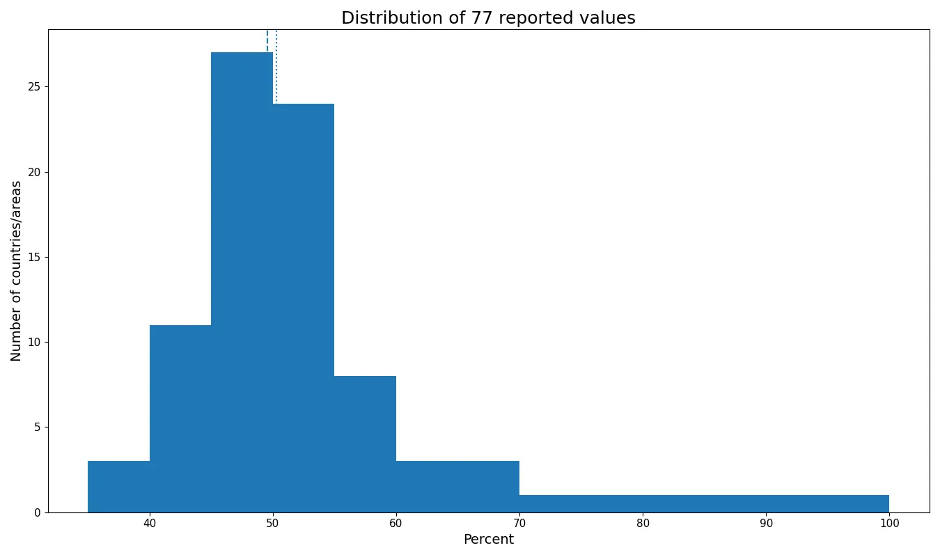 Distribution of 77 reported 2024 values