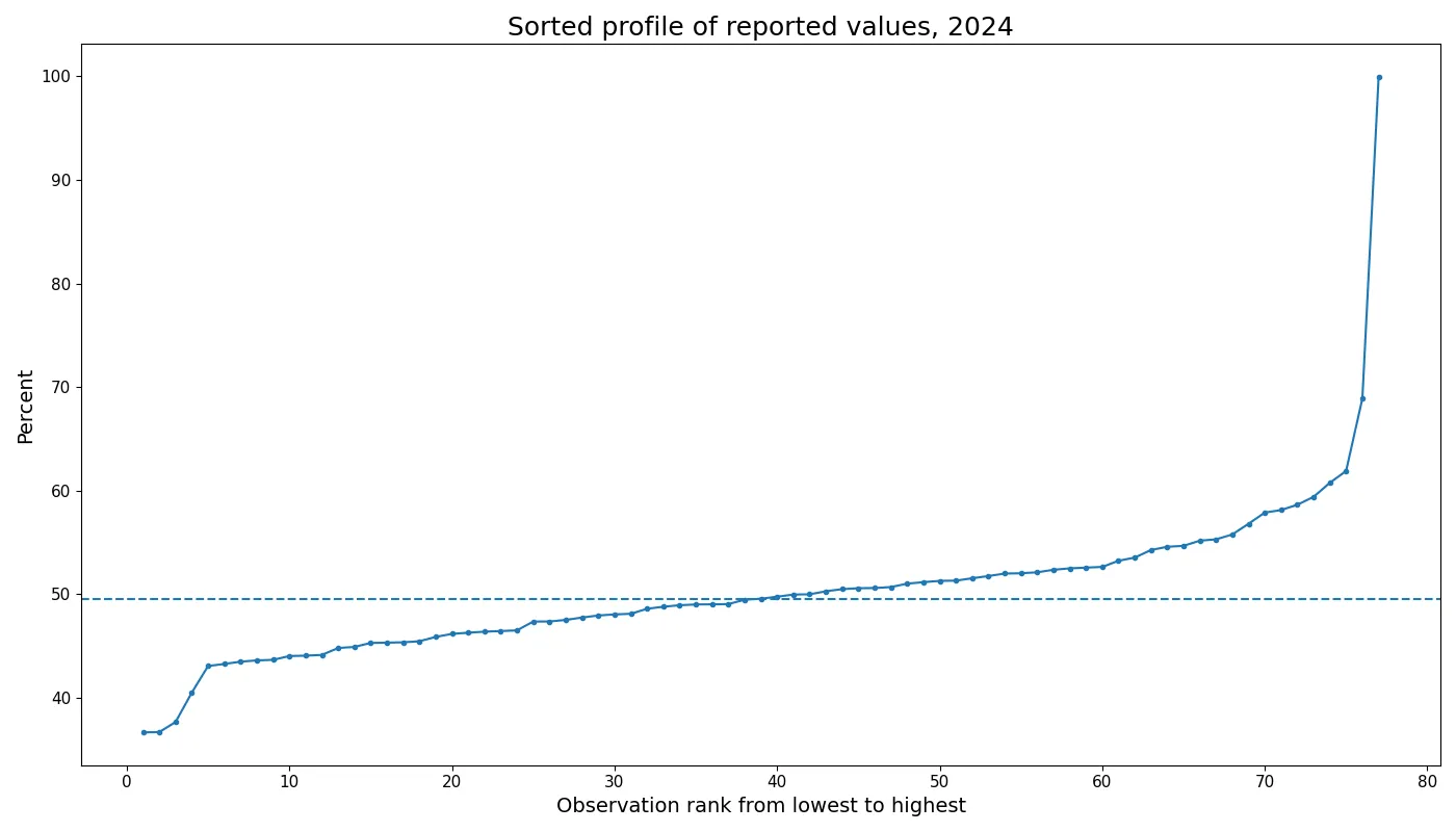Sorted profile of the 77 reported values in 2024
