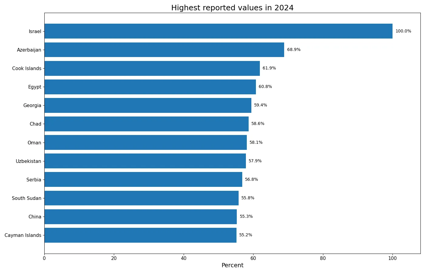 Twelve highest reported values for the 2024 UNESCO UIS indicator
