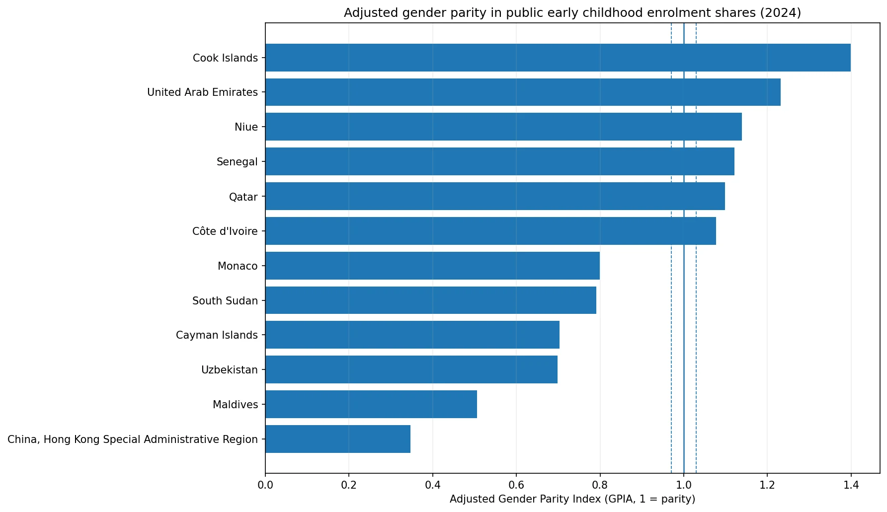 Chart comparing notable high and low adjusted gender parity index values for public early childhood enrolment shares in 2024