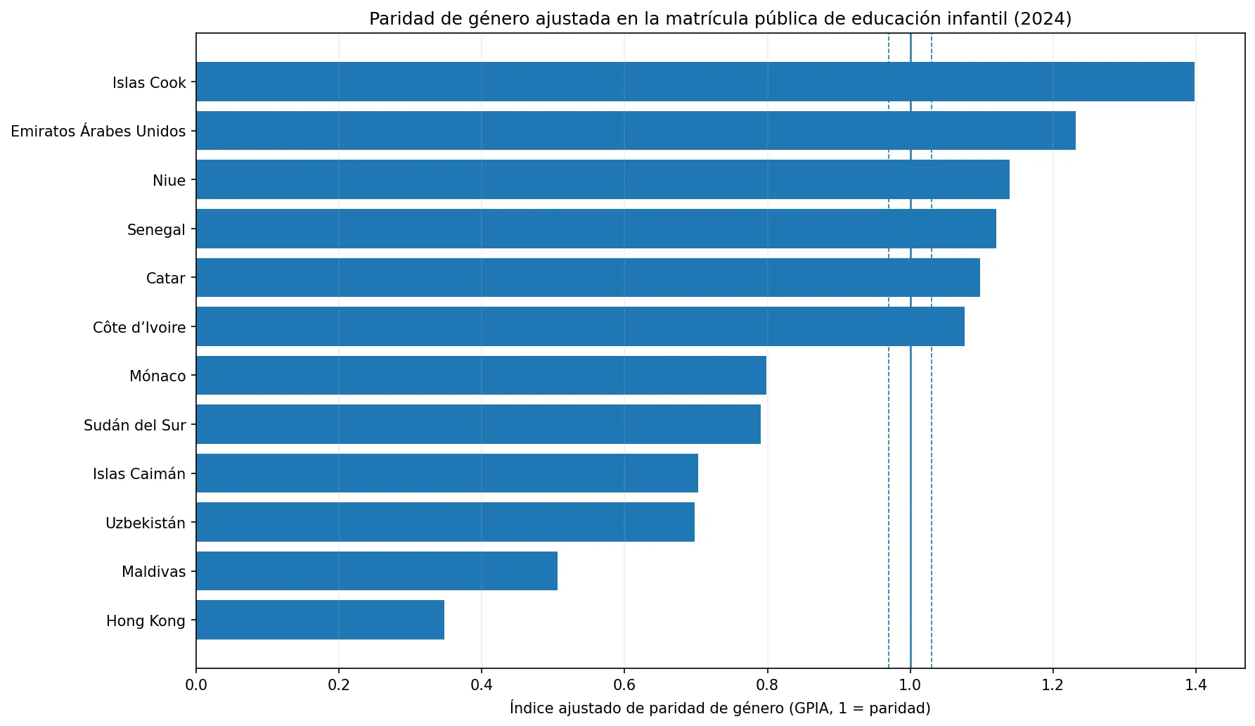Gráfico de valores altos y bajos del índice ajustado de paridad de género en la matrícula pública de educación infantil en 2024