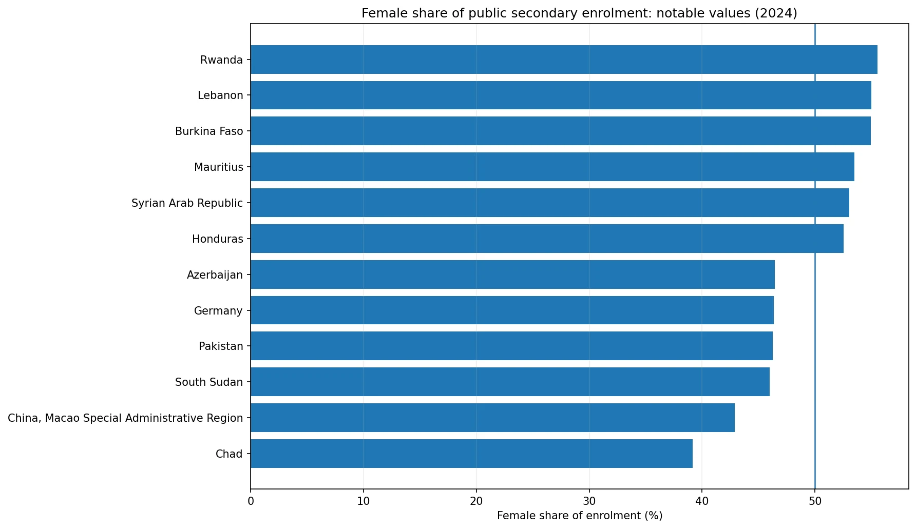 Chart comparing notable high and low female shares of public secondary enrolment in 2024