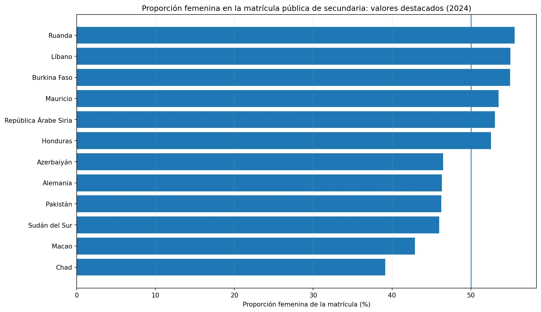 Gráfico de valores altos y bajos de la proporción femenina en la matrícula pública de secundaria en 2024