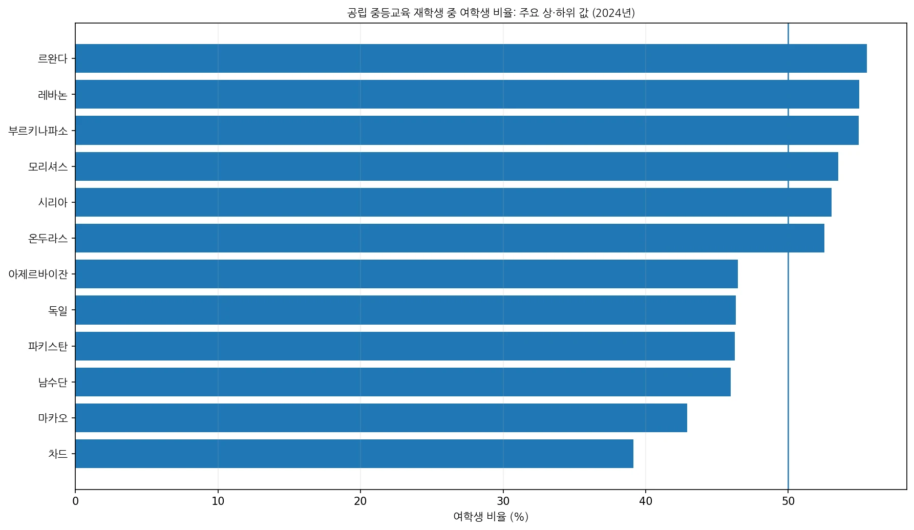 2024년 공립 중등교육 재학생 중 여학생 비율의 주요 상위·하위 국가 비교 차트