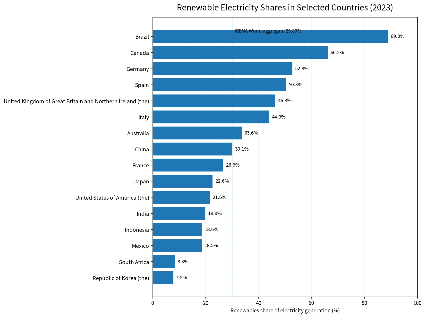 Renewable electricity generation shares in selected countries in 2023