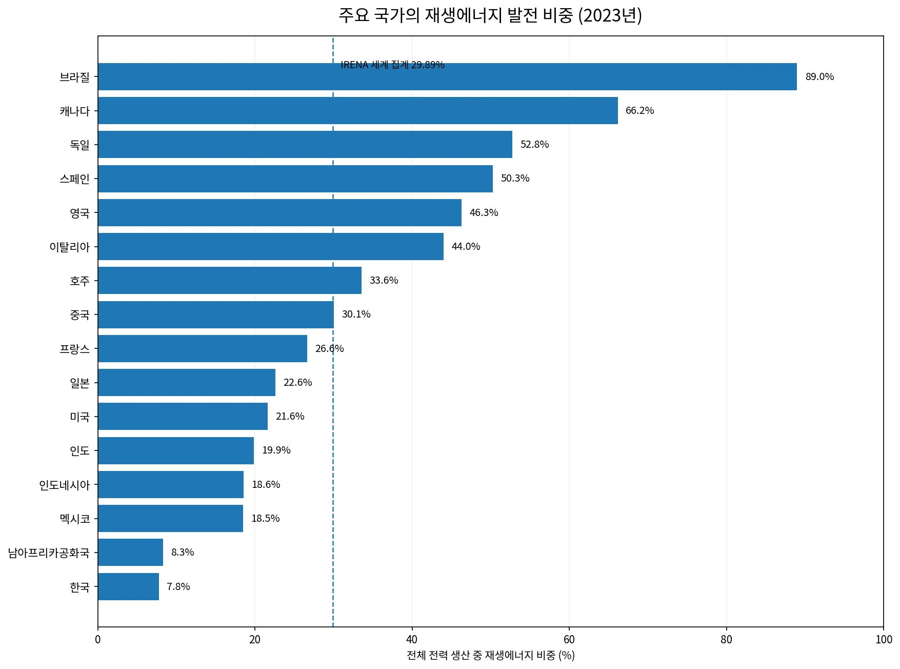 2023년 주요 국가의 재생에너지 발전 비중 비교 그래프