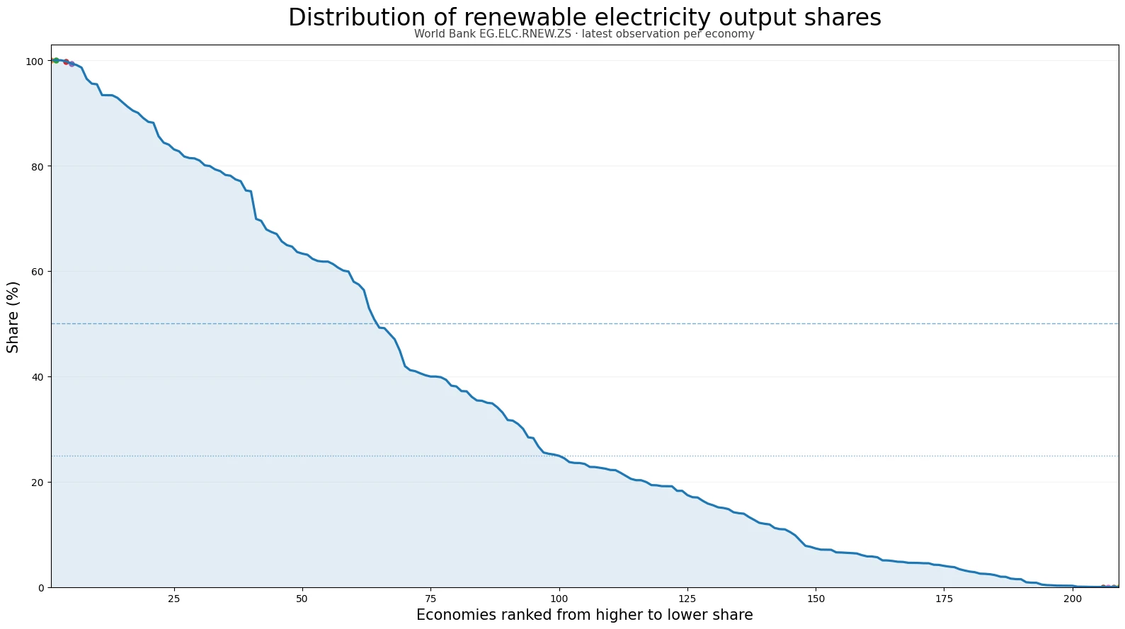 Ranked distribution of the latest renewable electricity output share across 209 economies