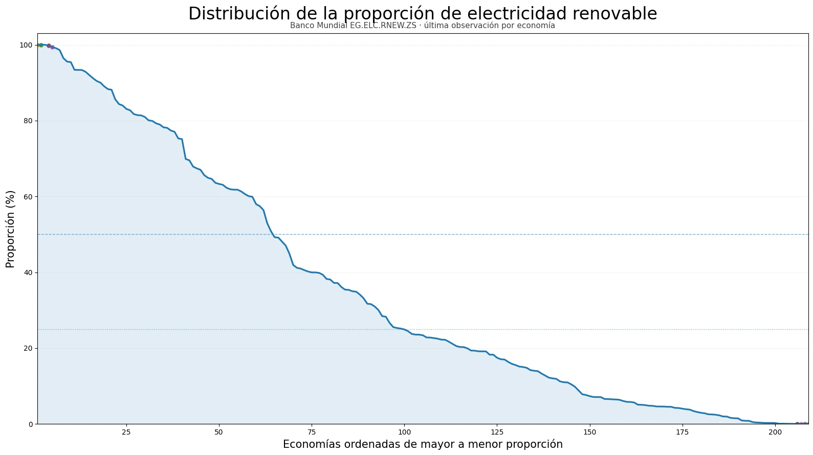 Distribución ordenada de la proporción de electricidad renovable en 209 economías