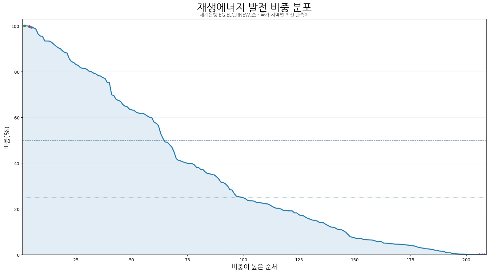 209개 국가·지역의 재생에너지 발전 비중 최신 관측치를 높은 순서대로 배열한 분포 그래프