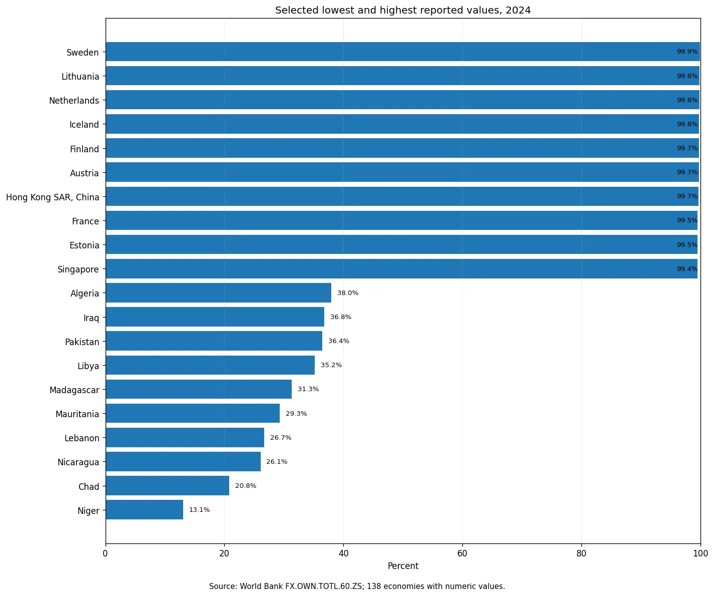 Highest and lowest 2024 account or mobile-money access rates among the richest 60% of adults