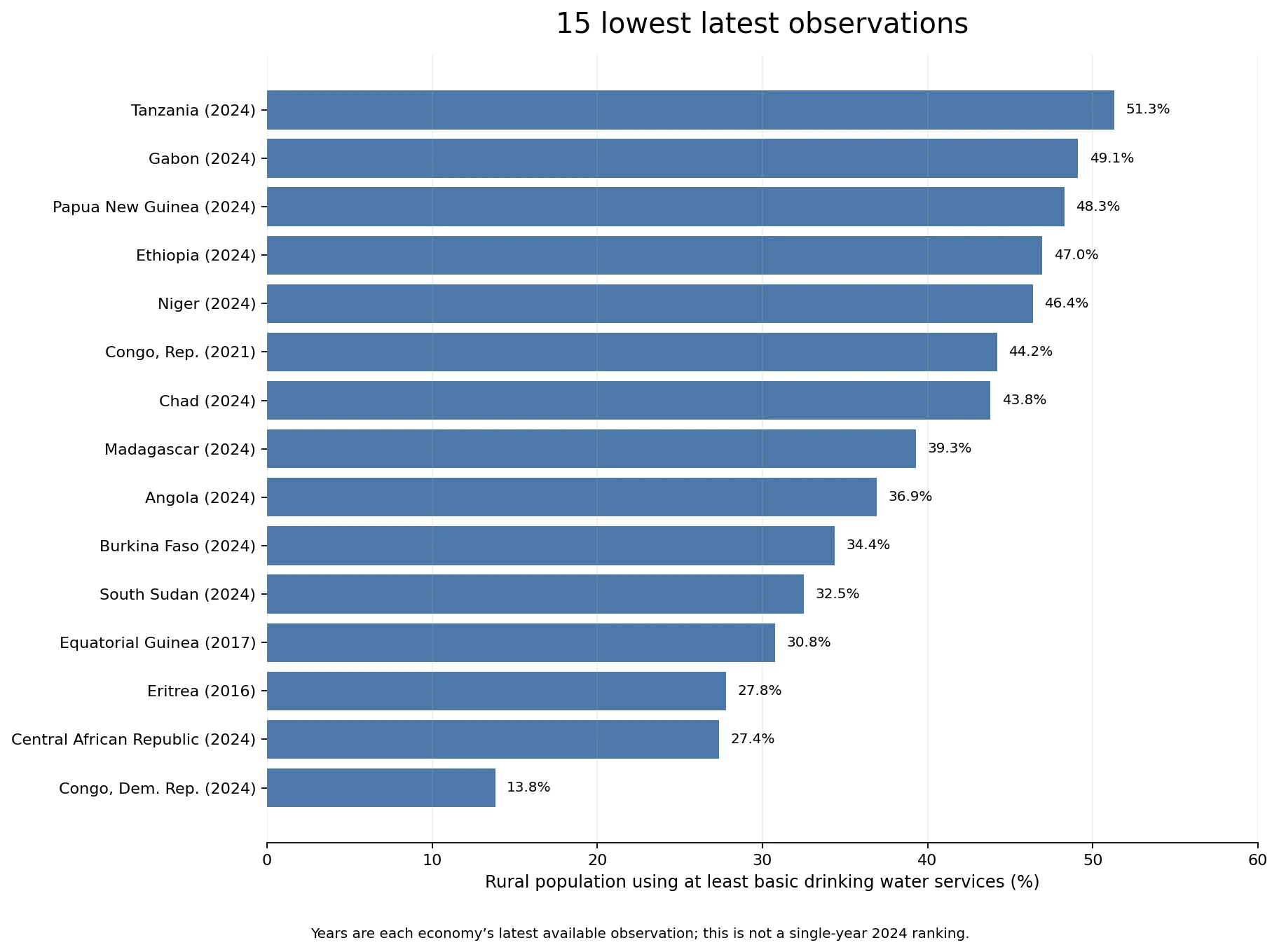 Chart of the 15 lowest rural basic drinking water access observations