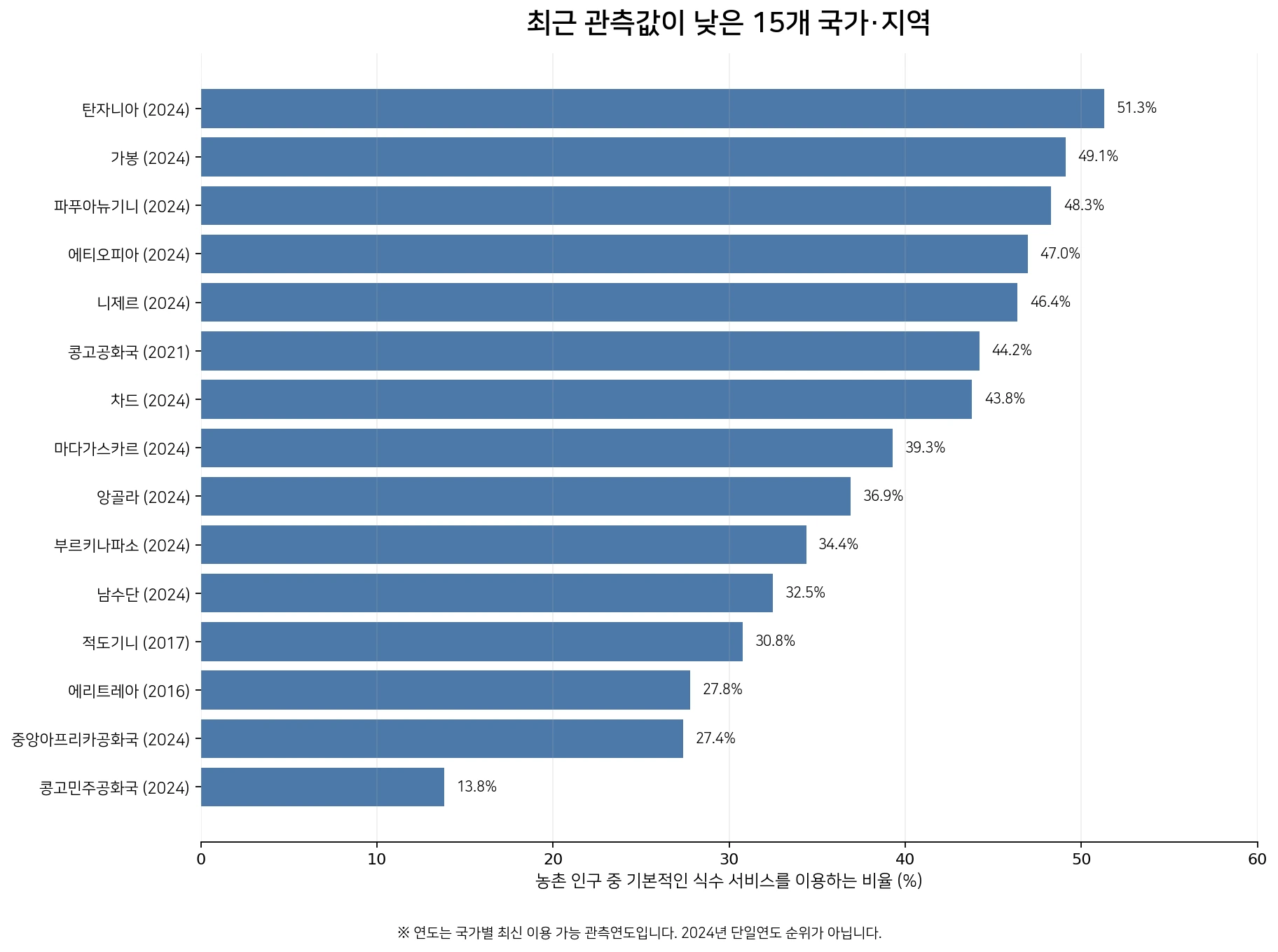 농촌 기본 식수 서비스 이용률이 낮은 15개 국가·지역 그래프