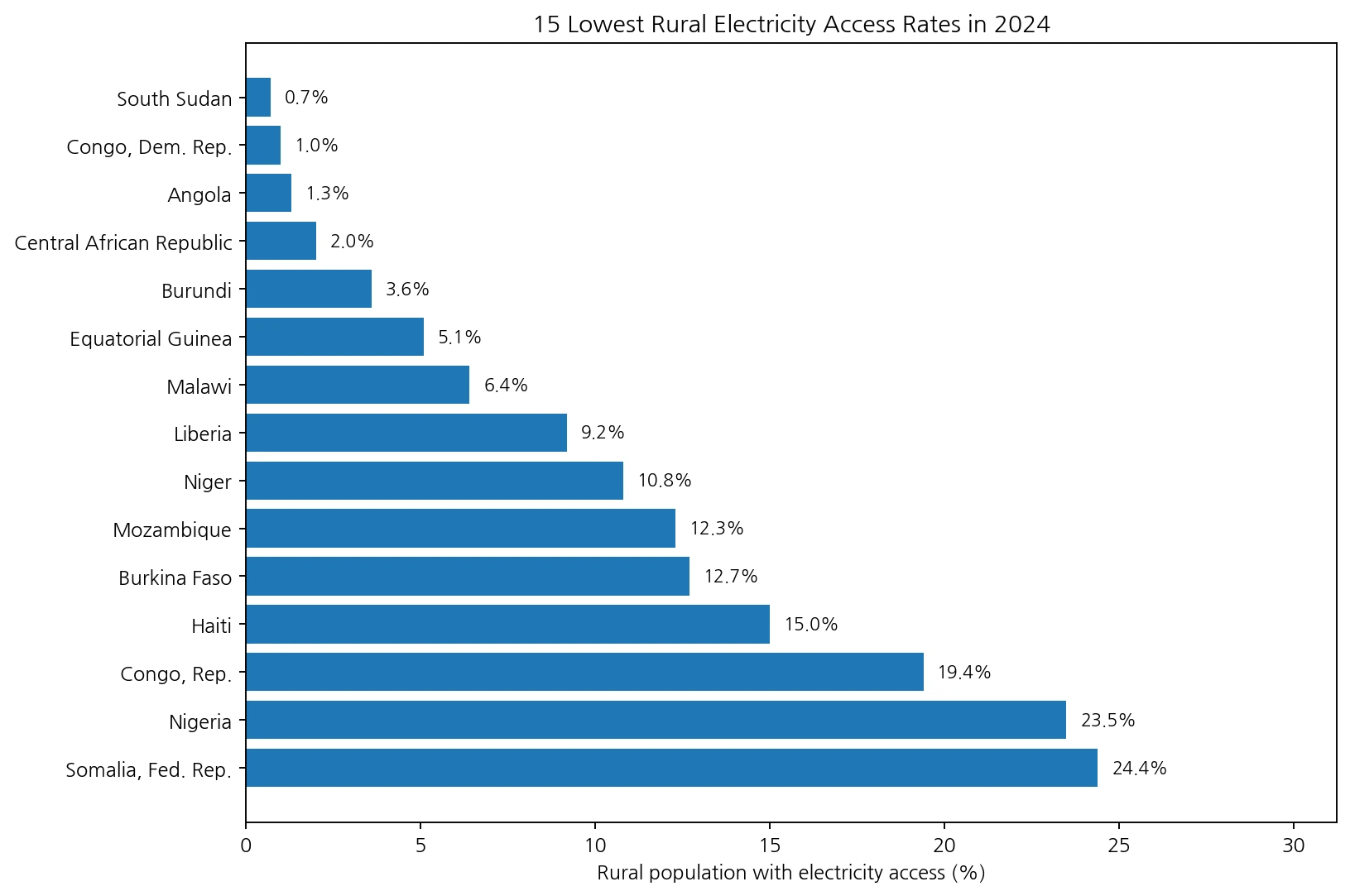 Fifteen lowest rural electricity access rates in 2024