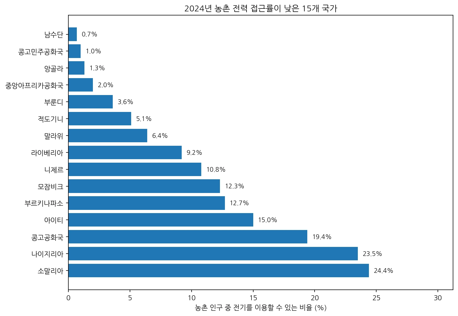 2024년 농촌 전력 접근률이 낮은 15개 국가 비교