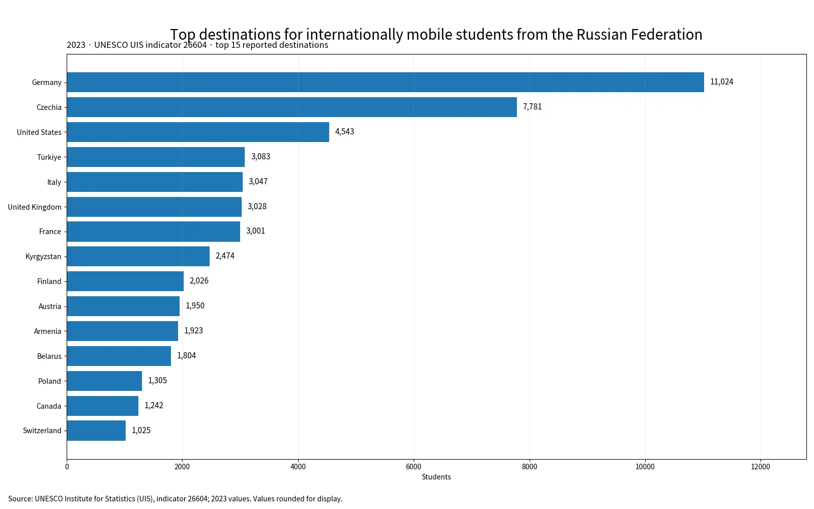 Bar chart of the top 15 study destinations for internationally mobile students from the Russian Federation in 2023