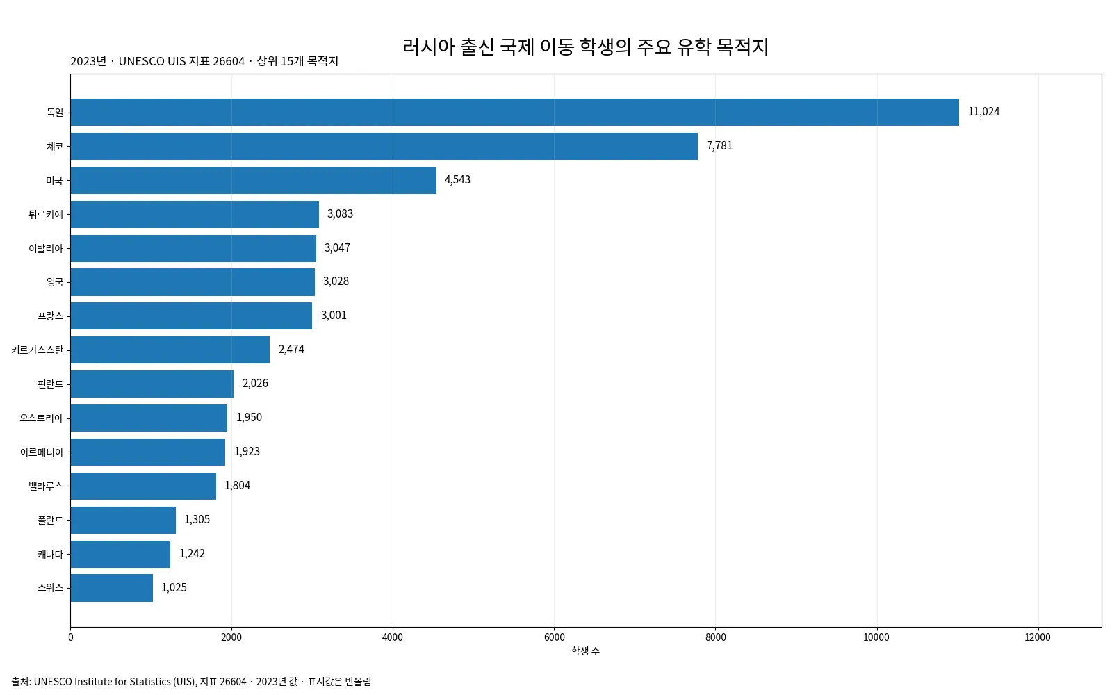 2023년 러시아 출신 국제 이동 학생의 주요 유학 목적지 상위 15개 국가 막대그래프