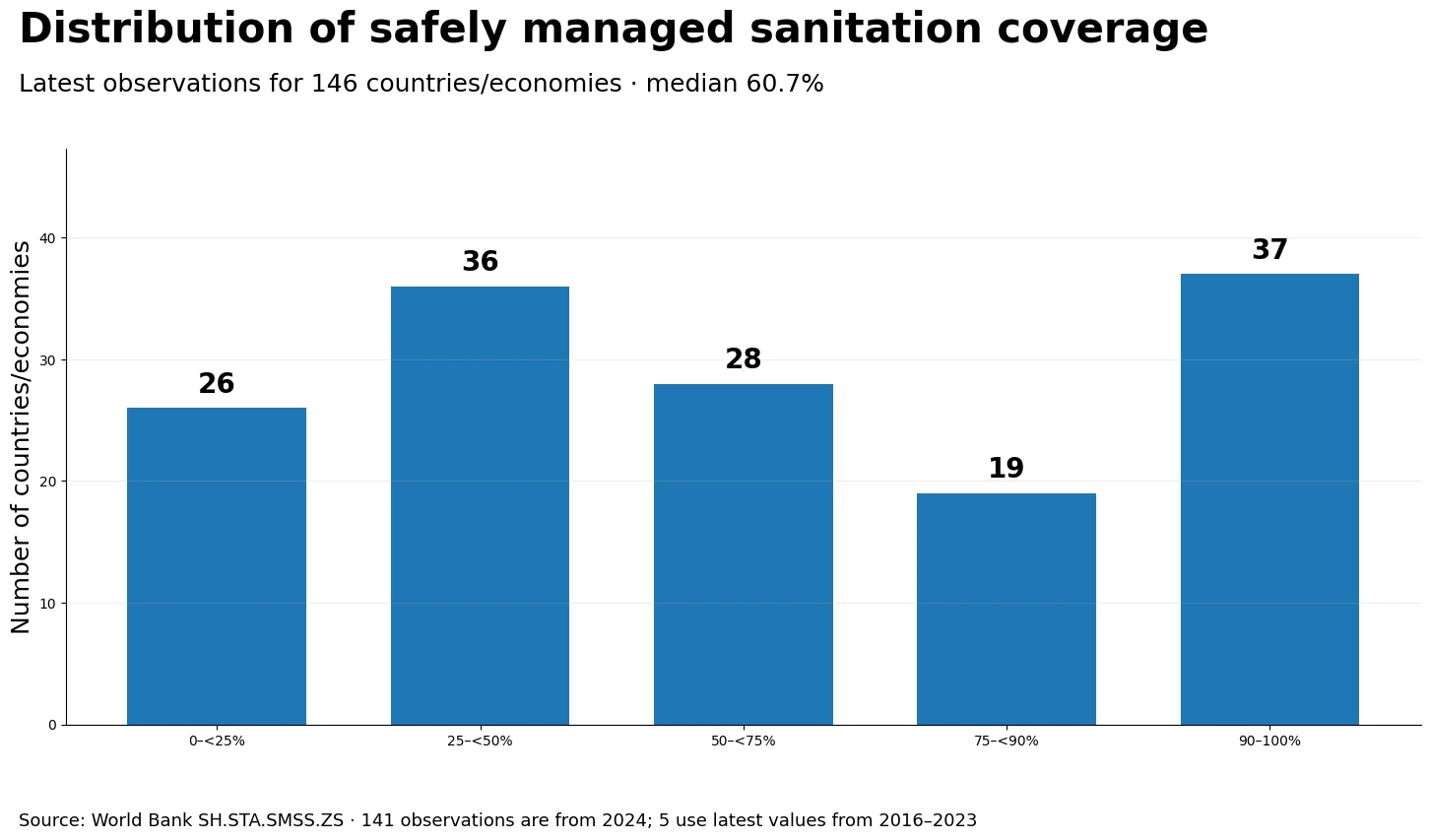 Distribution of safely managed sanitation coverage across countries by percentage band