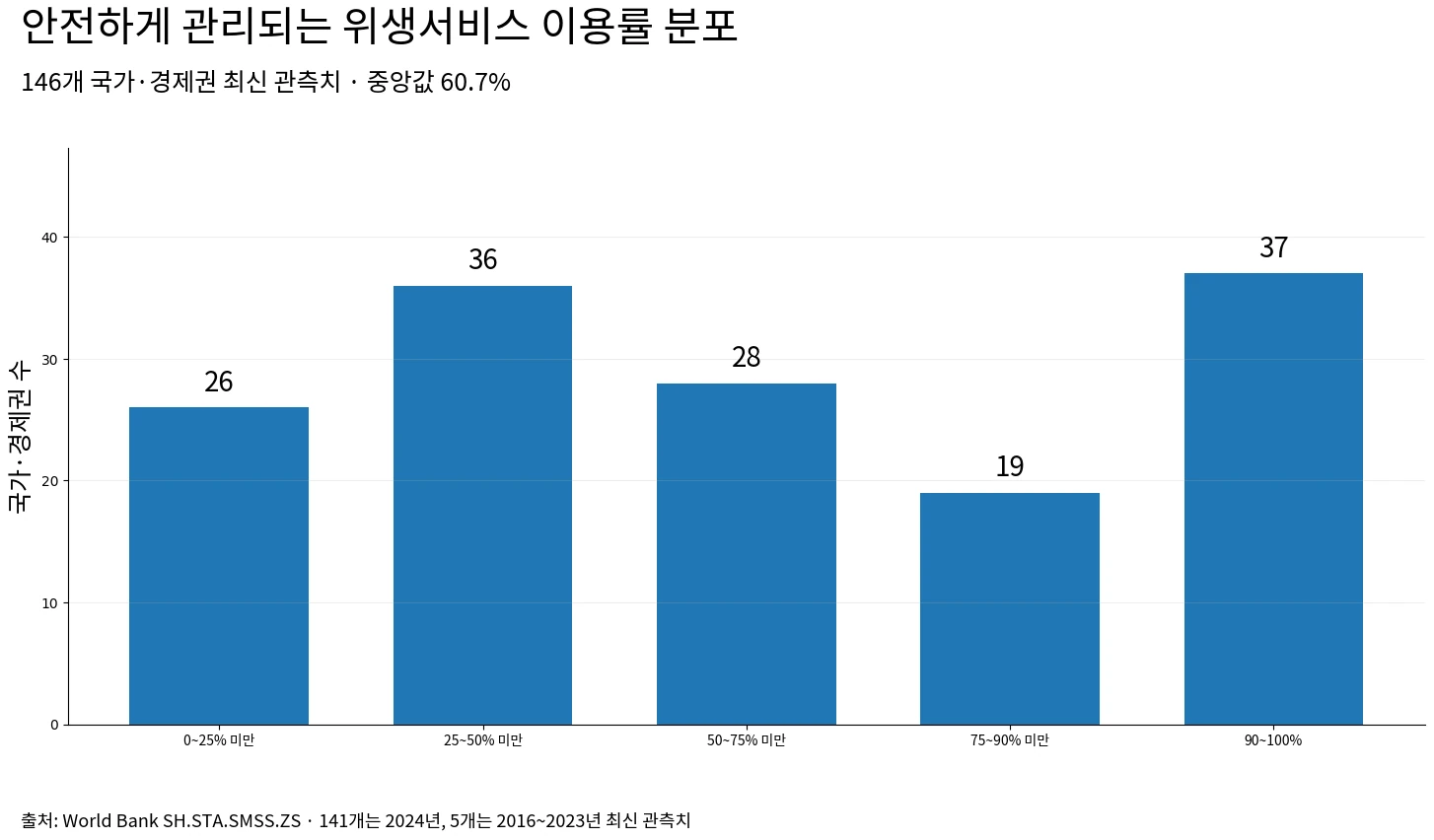 안전하게 관리되는 위생서비스 이용률의 국가별 분포를 구간별로 나타낸 그래프