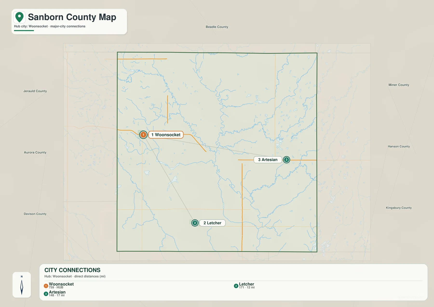 Sanborn County city connections map showing straight-line distances from Woonsocket to Letcher and Artesian