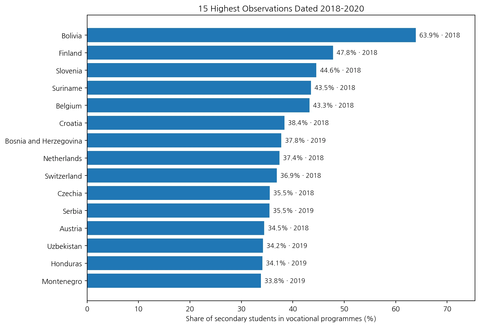Fifteen highest shares of secondary students enrolled in vocational programmes among observations dated 2018 to 2020
