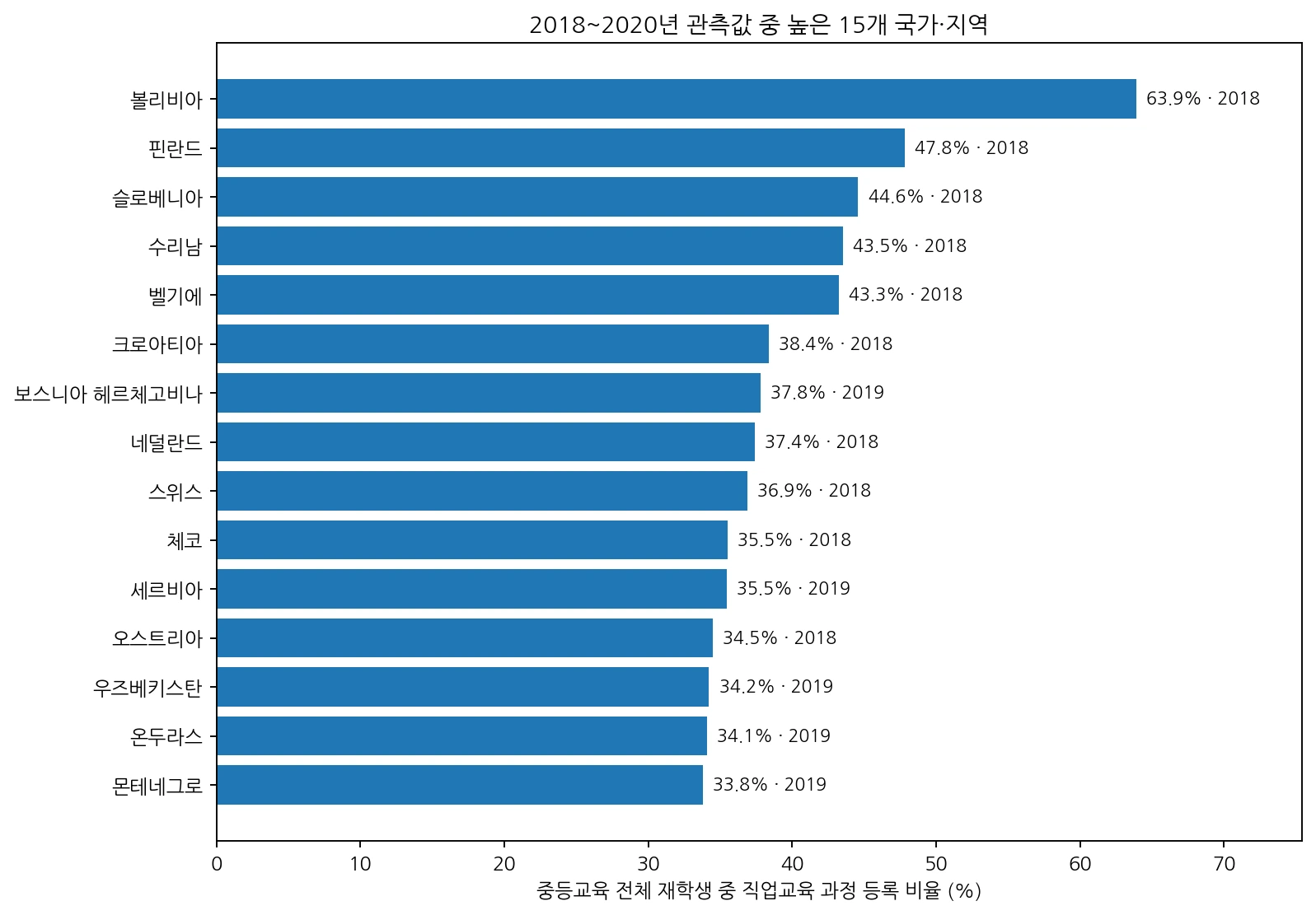 2018년부터 2020년 사이 중등교육 직업교육 등록 비율이 높은 15개 국가