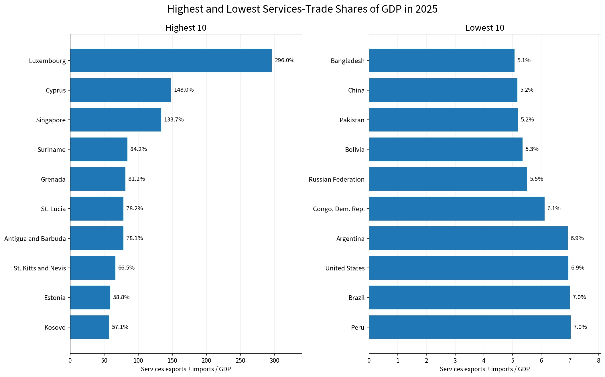 Highest and lowest services trade shares of GDP in 2025