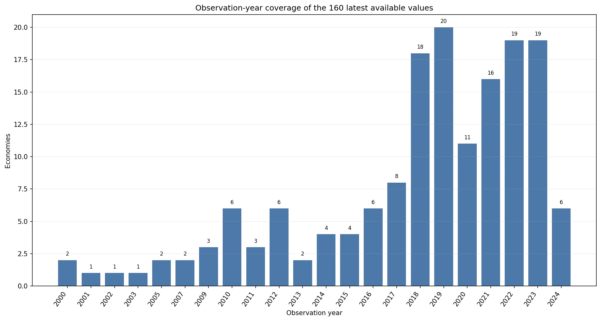 Distribución de años de observación de los 160 últimos datos de emaciación grave