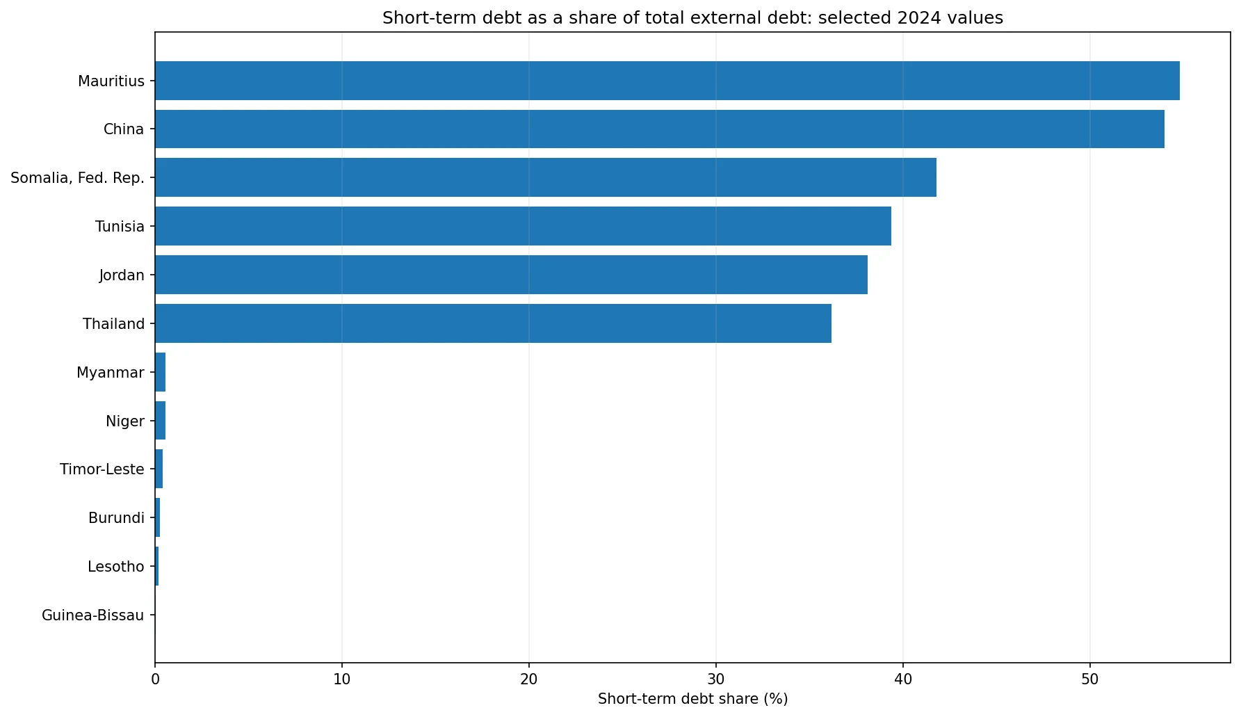 Chart comparing selected high and low 2024 shares of short-term debt in total external debt