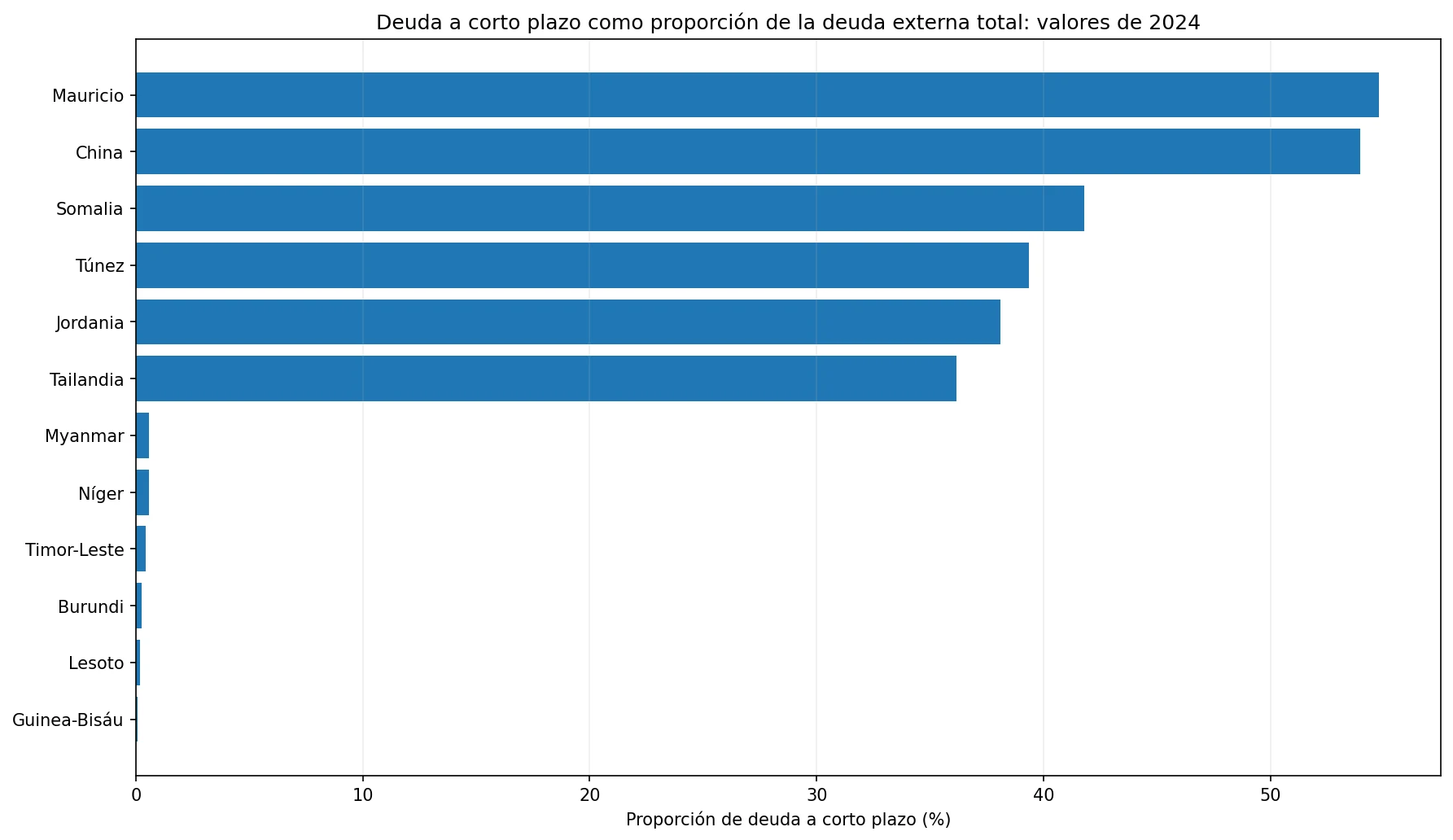 Gráfico de valores altos y bajos de 2024 de la deuda a corto plazo como proporción de la deuda externa total