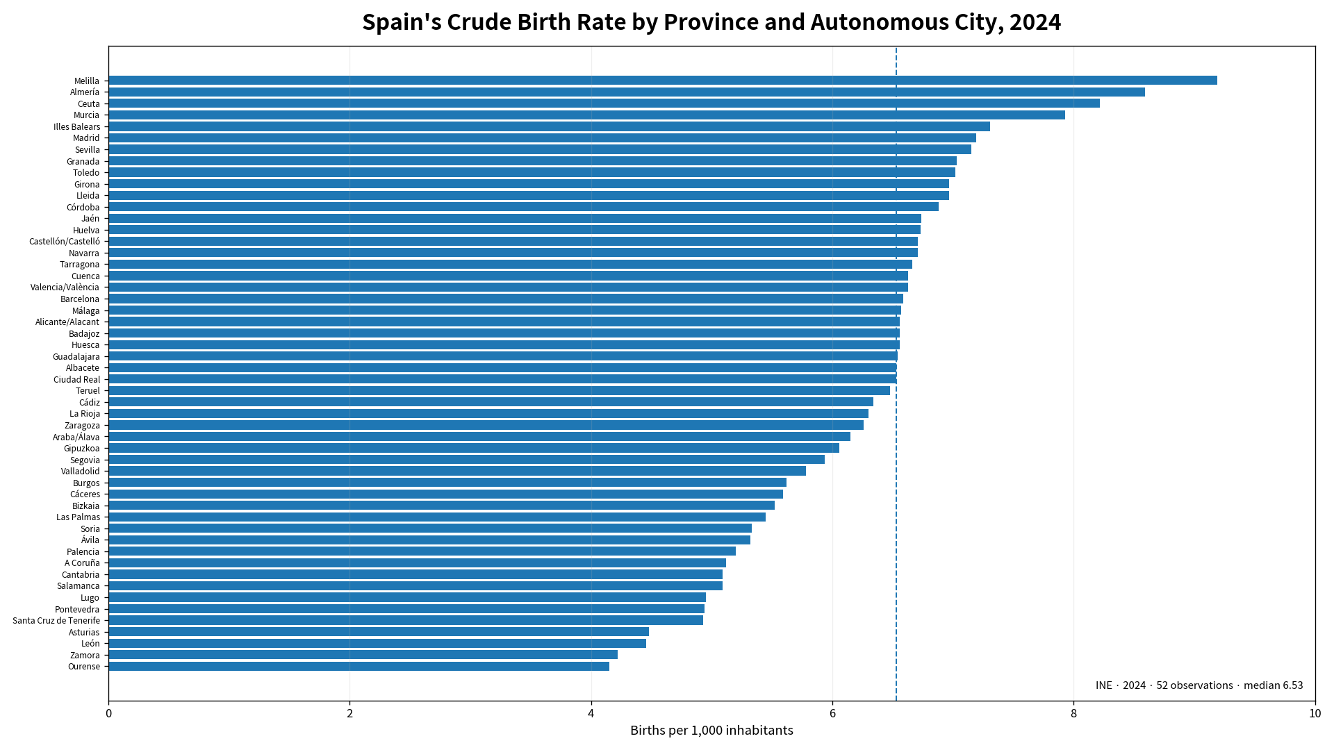 Ranked crude birth rates for Spain's 50 provinces and two autonomous cities in 2024