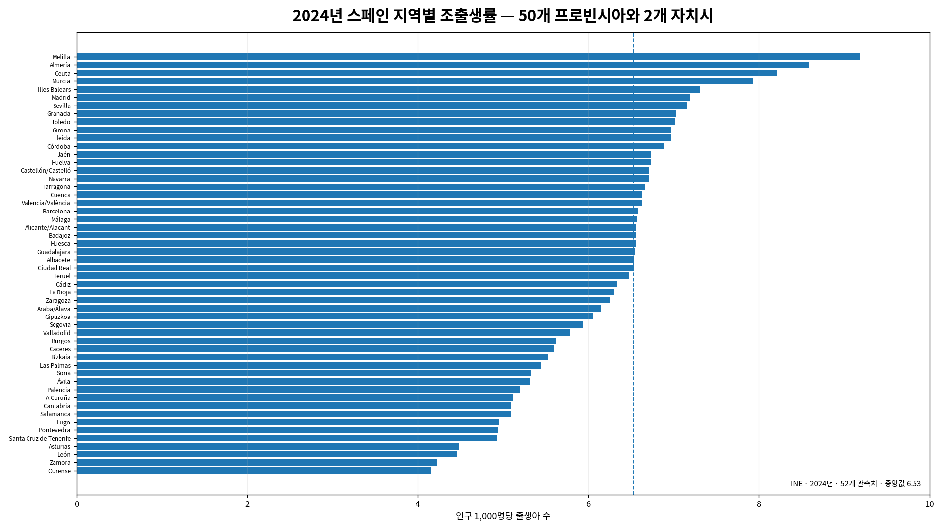 2024년 스페인 50개 프로빈시아와 2개 자치시의 조출생률 순위
