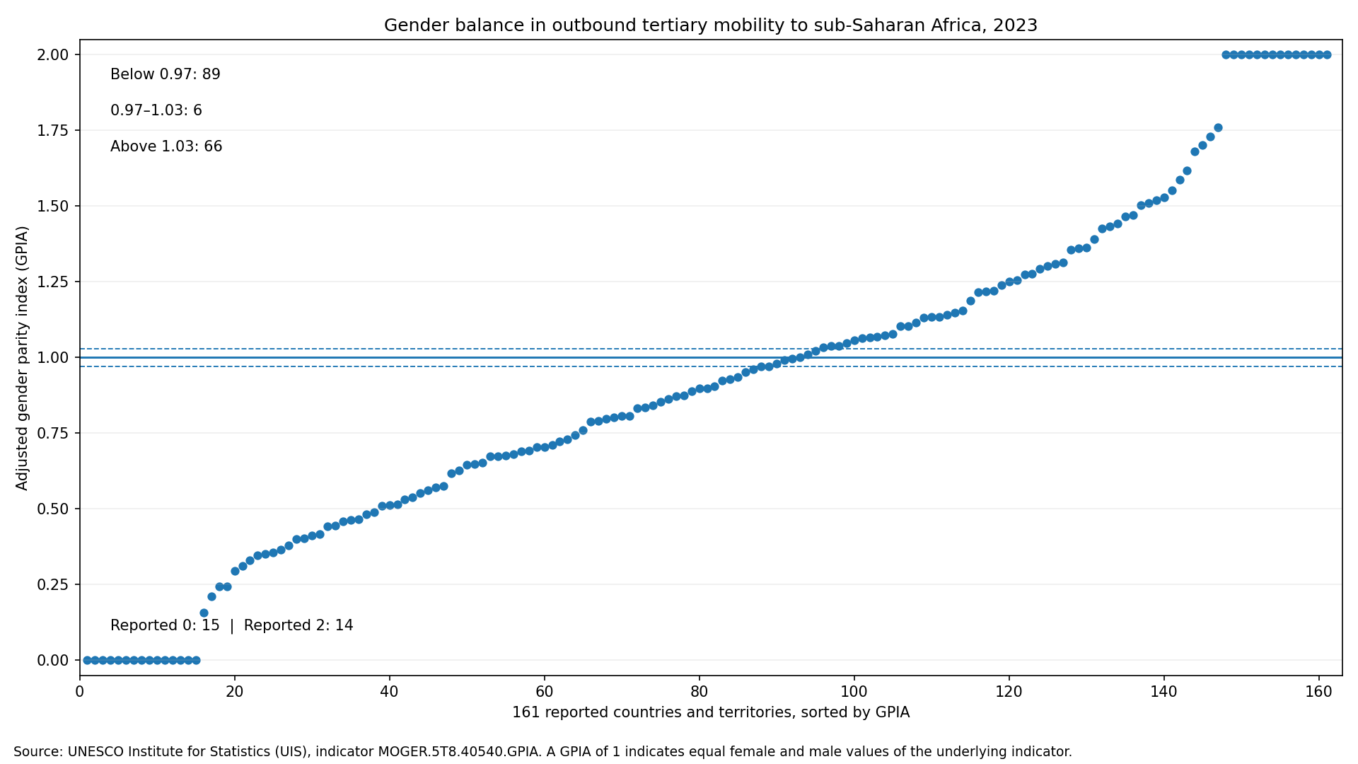 Distribution of the adjusted gender parity index for outbound tertiary mobility to sub-Saharan Africa in 2023