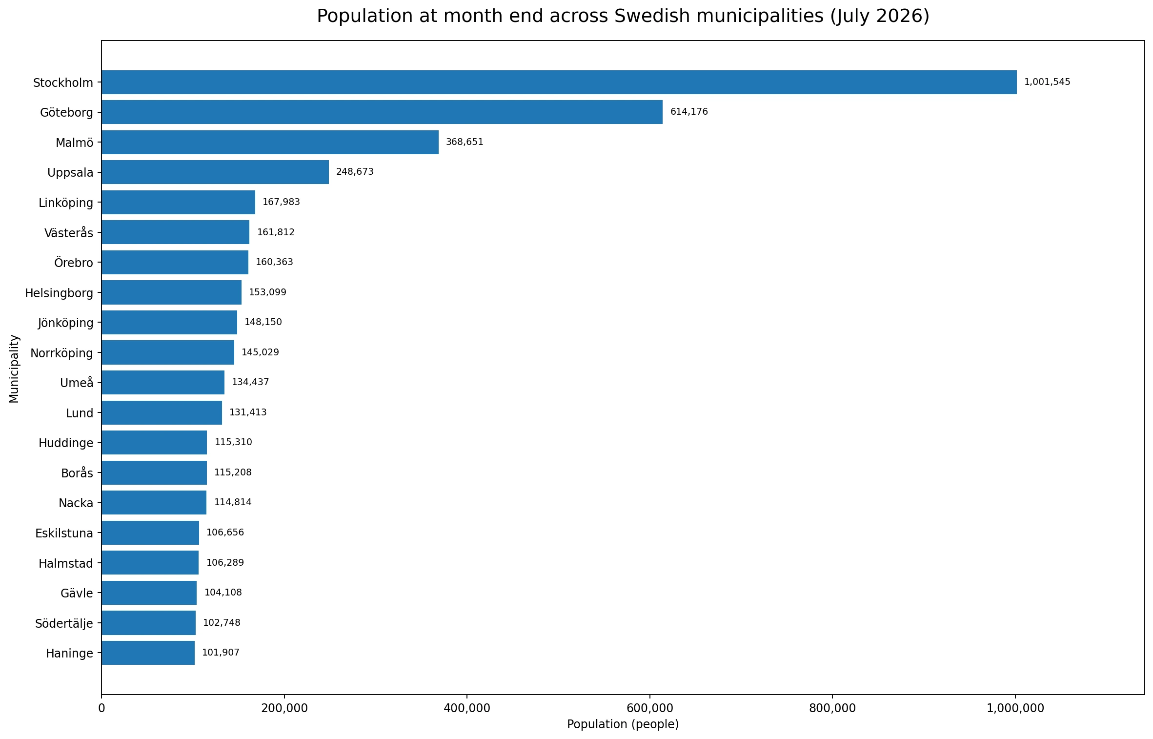 Top 20 Swedish municipalities by population at the end of July 2026