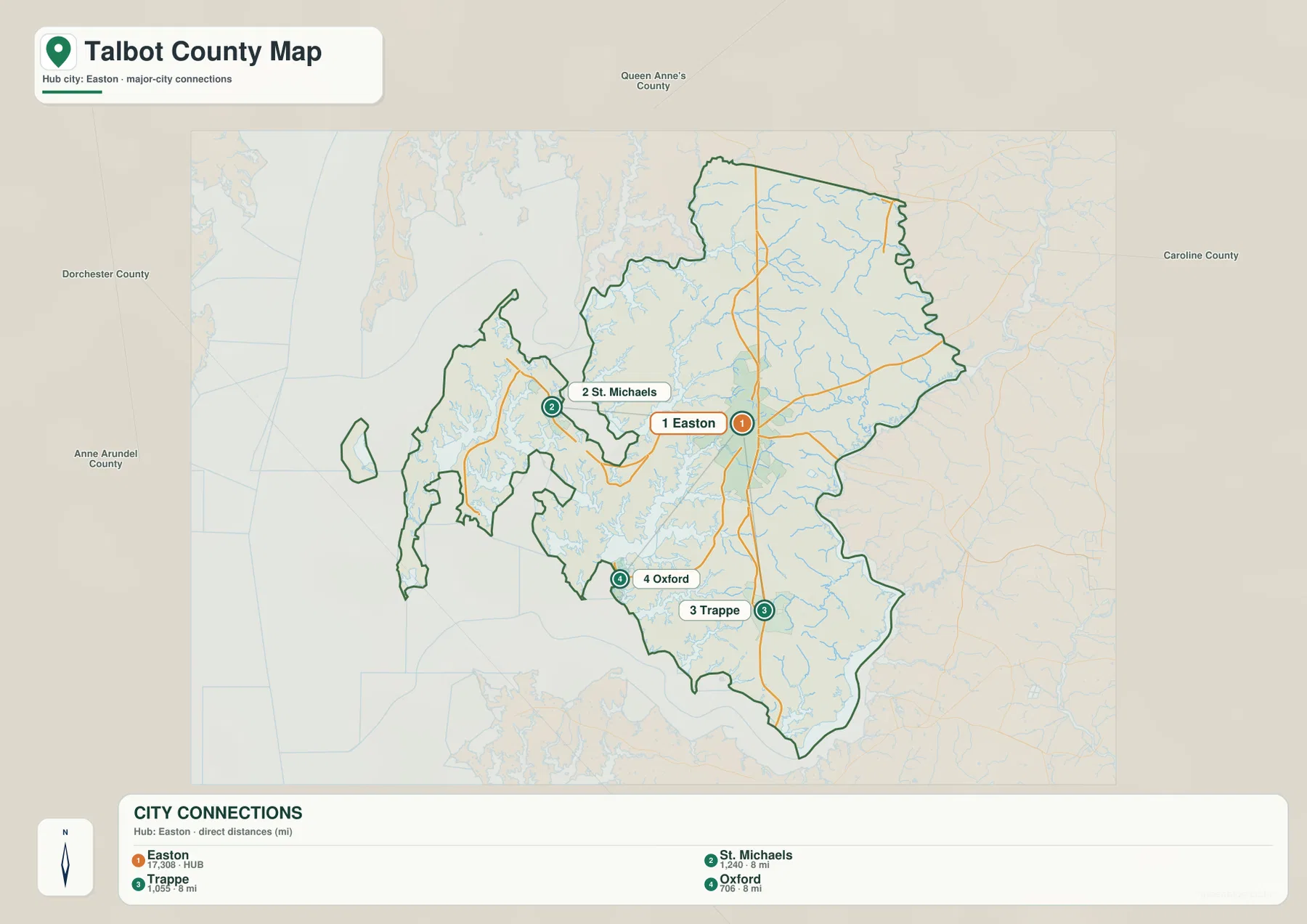 Talbot County Maryland City Connections map with Easton as the hub and St. Michaels, Trappe and Oxford each shown 8 miles away by direct distance