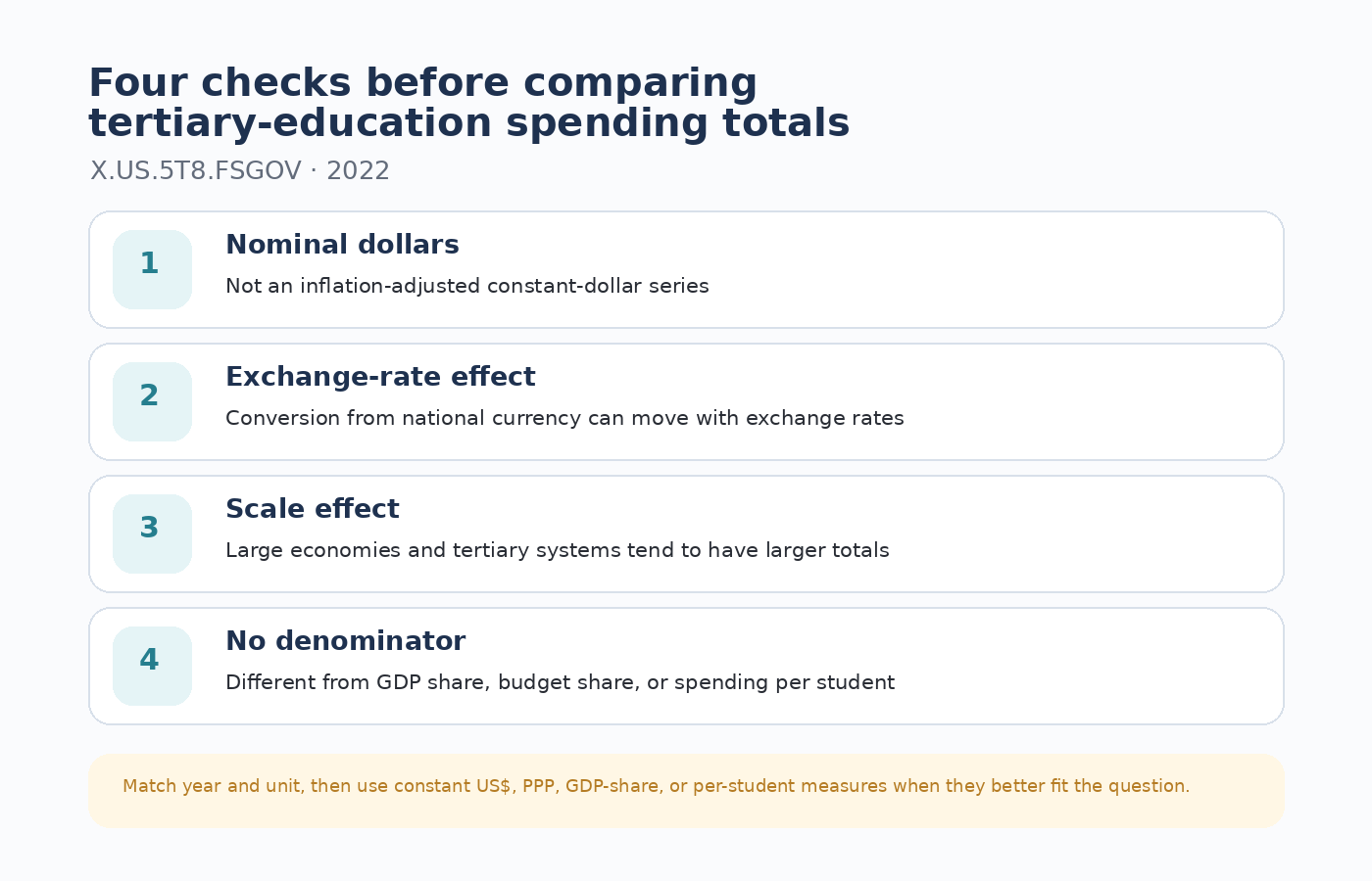 Four checks for comparing government tertiary education spending totals across countries