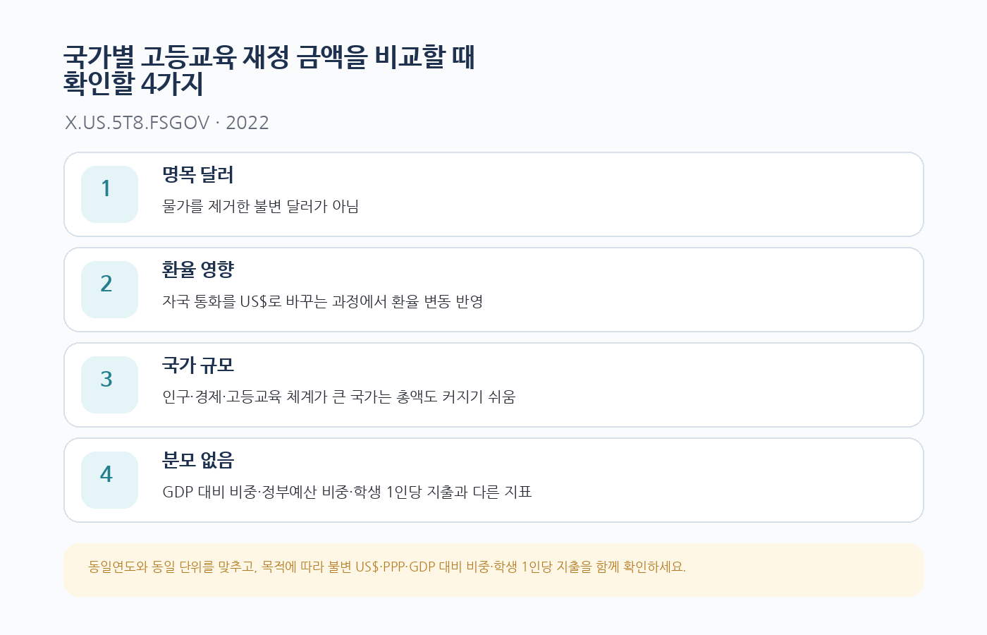 국가별 고등교육 정부지출 금액 비교 시 확인해야 할 네 가지 기준