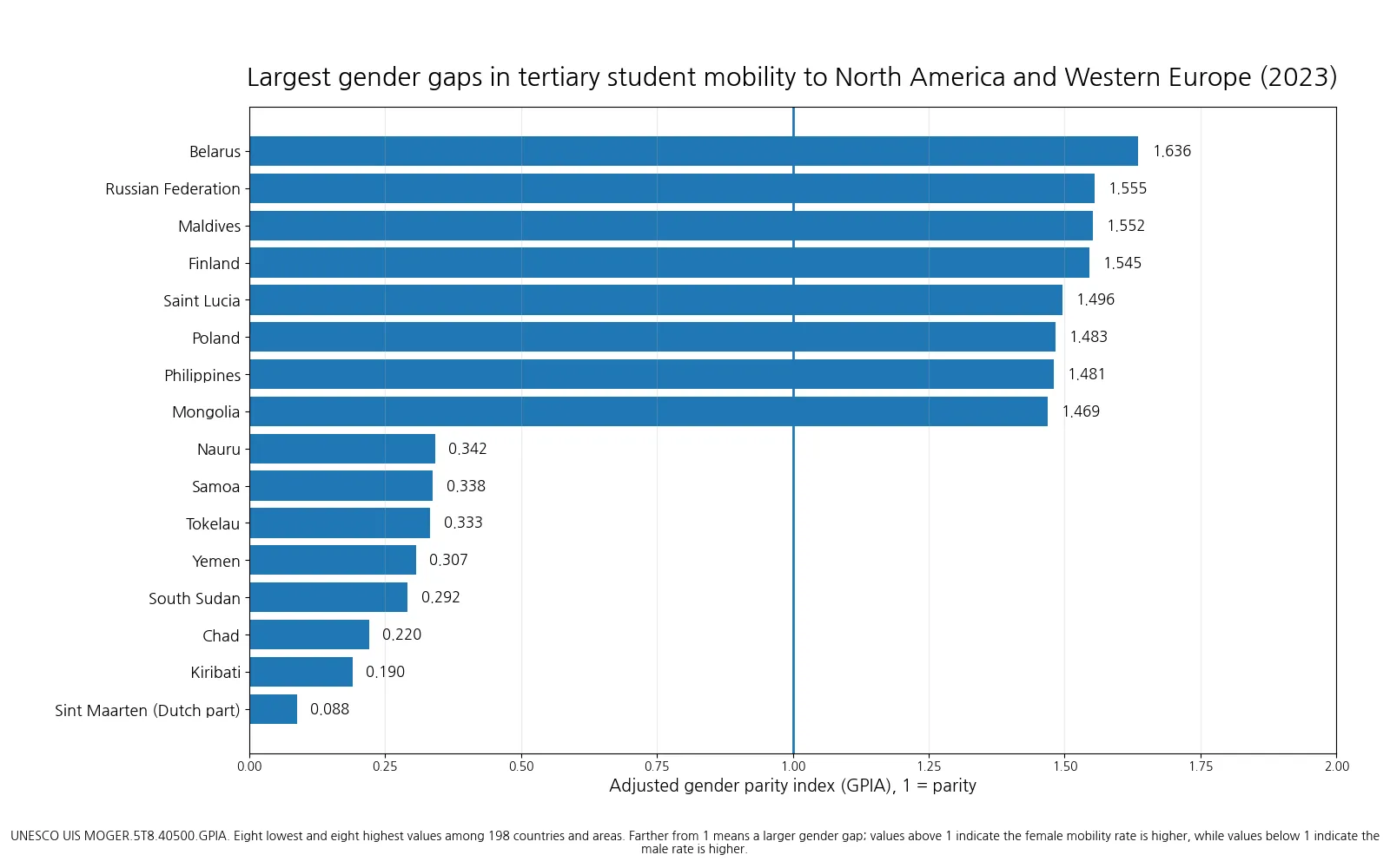 Countries and areas with the lowest and highest adjusted gender parity index for tertiary student mobility to North America and Western Europe in 2023