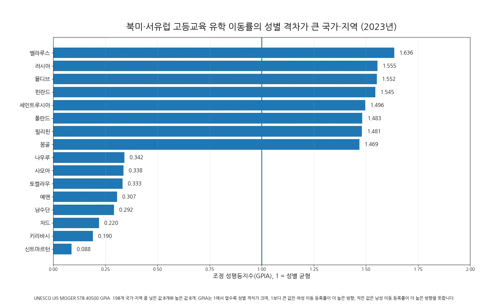 2023년 북미·서유럽 고등교육 유학 이동률 조정 성평등지수에서 가장 낮고 높은 국가·지역 비교