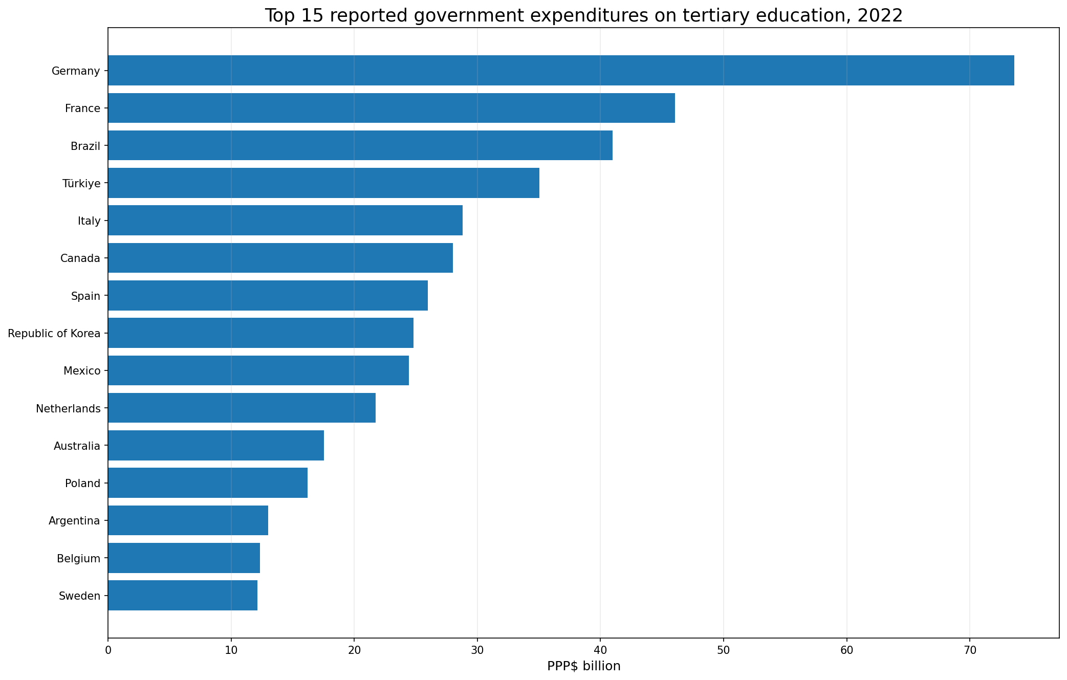 Top 15 reported government expenditures on tertiary education in 2022