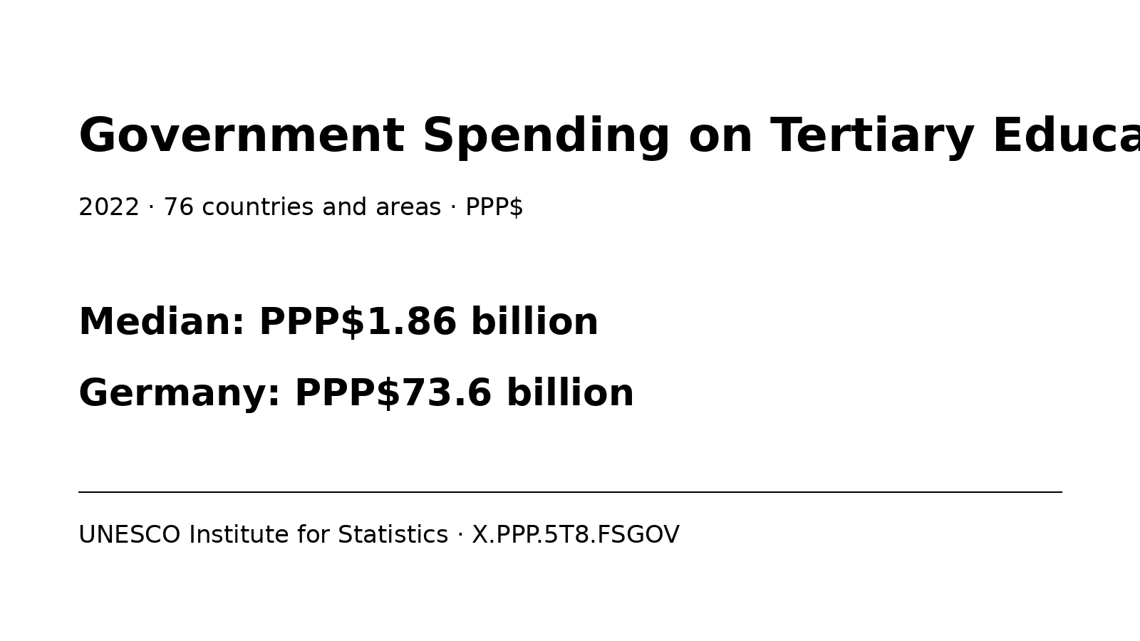 Government spending on tertiary education in PPP dollars, 2022