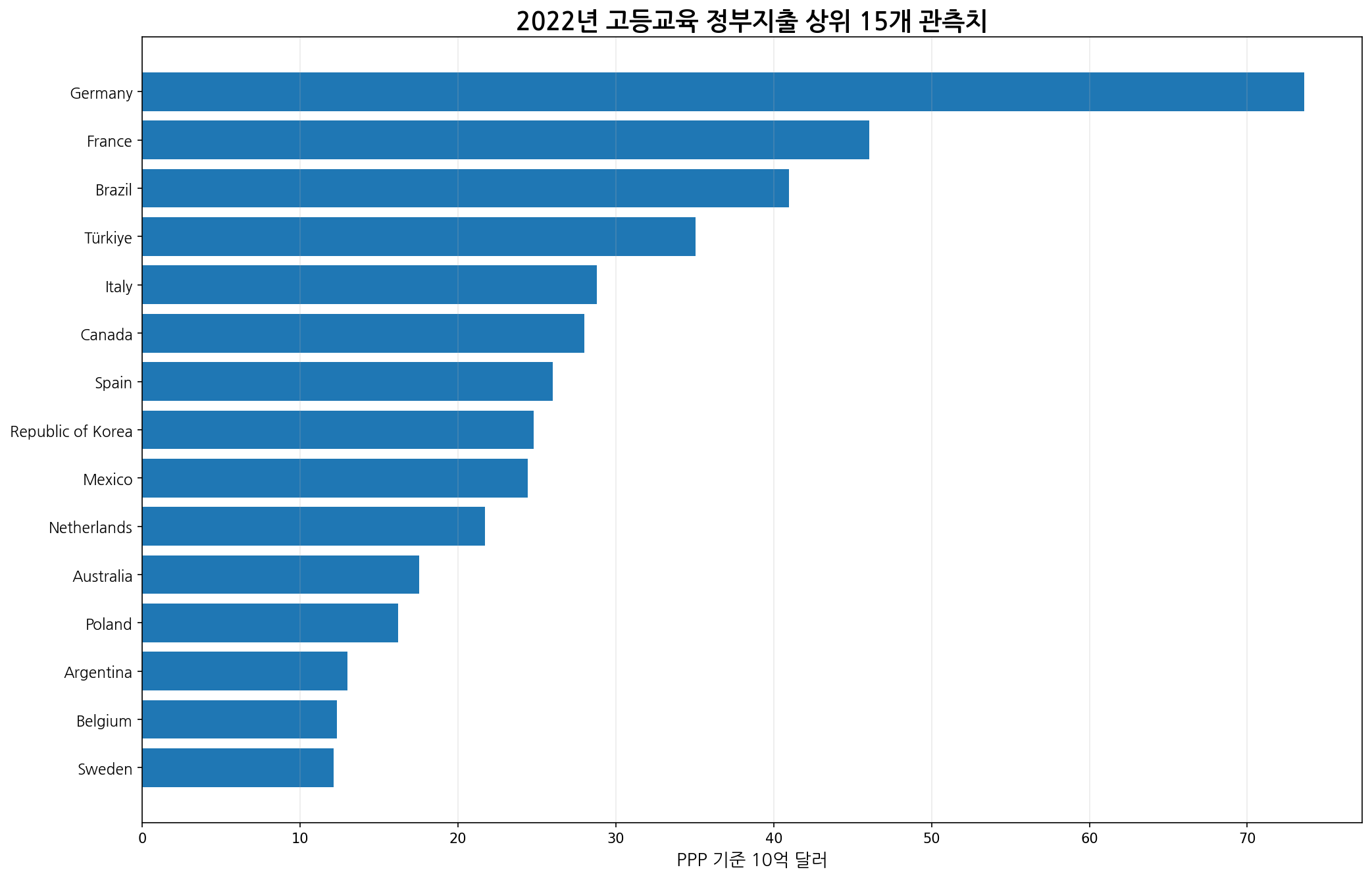 2022년 고등교육 정부지출 상위 15개 국가·지역 비교 차트