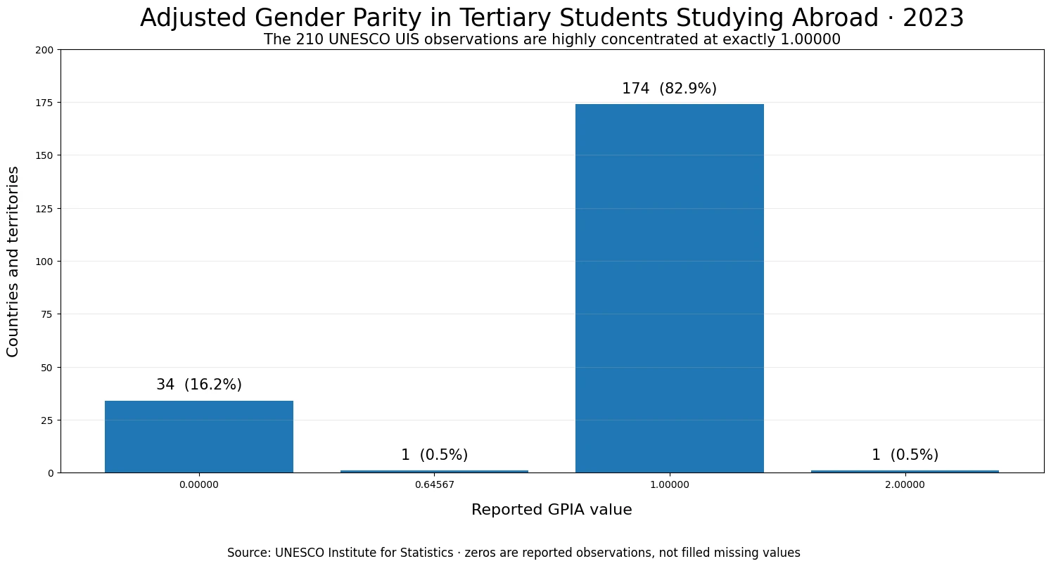 Distribution of the 2023 adjusted gender parity index for the number of tertiary students studying abroad across 210 countries and territories
