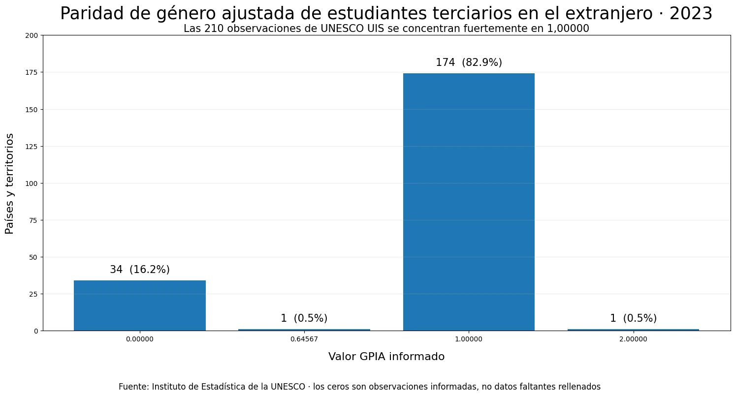 Distribución del índice ajustado de paridad de género de estudiantes terciarios que estudian en el extranjero en 2023 para 210 países y territorios