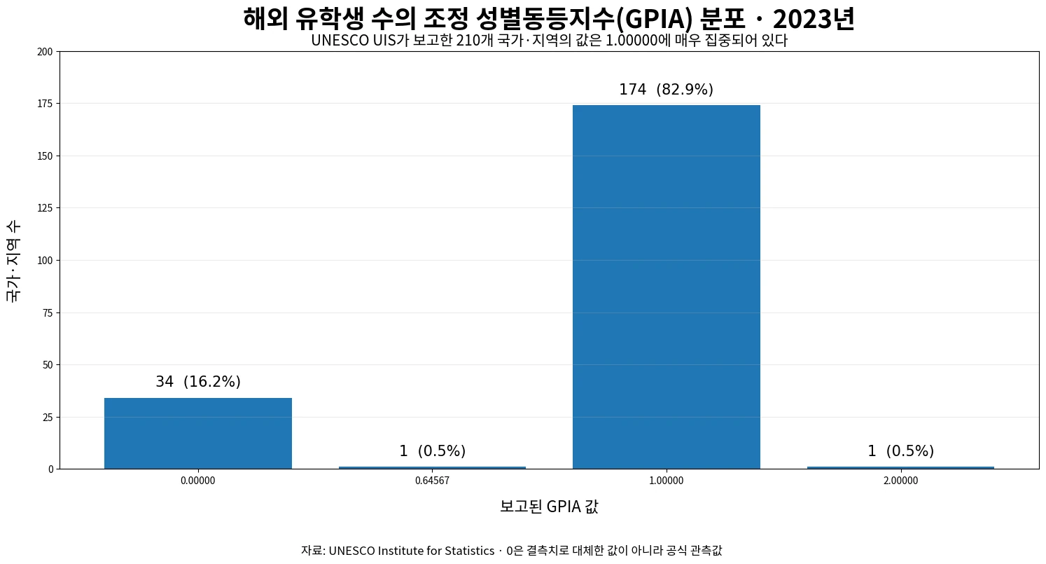 2023년 해외에서 공부하는 고등교육 학생 수의 조정 성별동등지수 GPIA 210개 국가·지역 분포