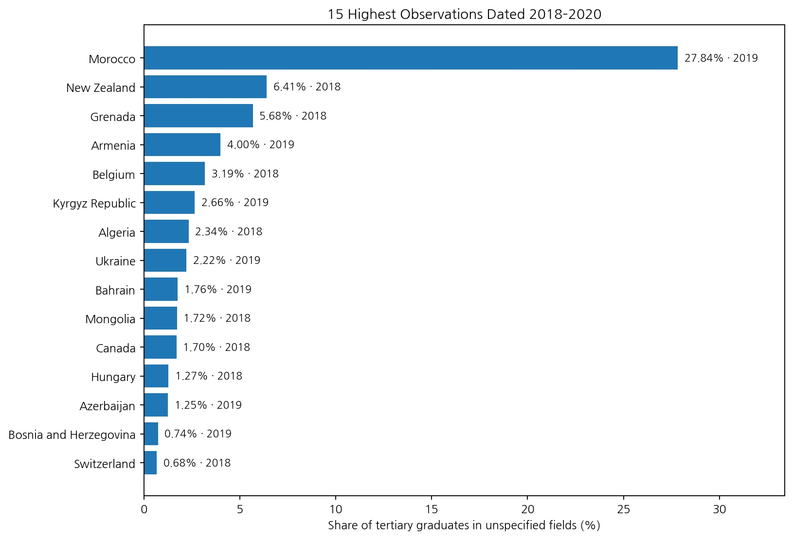 Fifteen highest shares of tertiary graduates reported in unspecified fields among observations dated 2018 to 2020