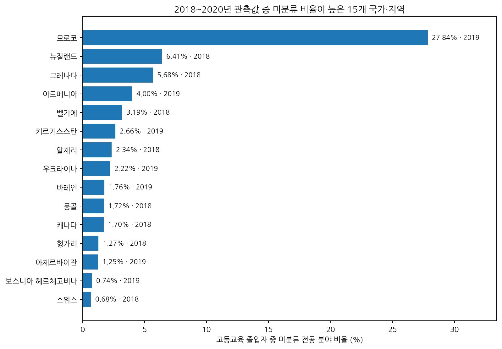 2018년부터 2020년 사이 고등교육 졸업자 중 전공 분야 미분류 비율이 높은 15개 국가