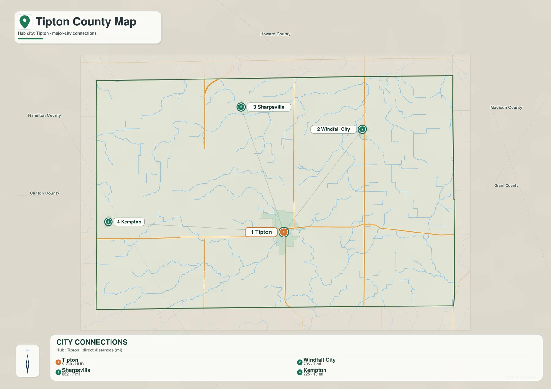 Tipton County 도시 연결 지도에서 Tipton을 중심으로 Windfall City, Sharpsville, Kempton의 직선거리가 표시된 모습