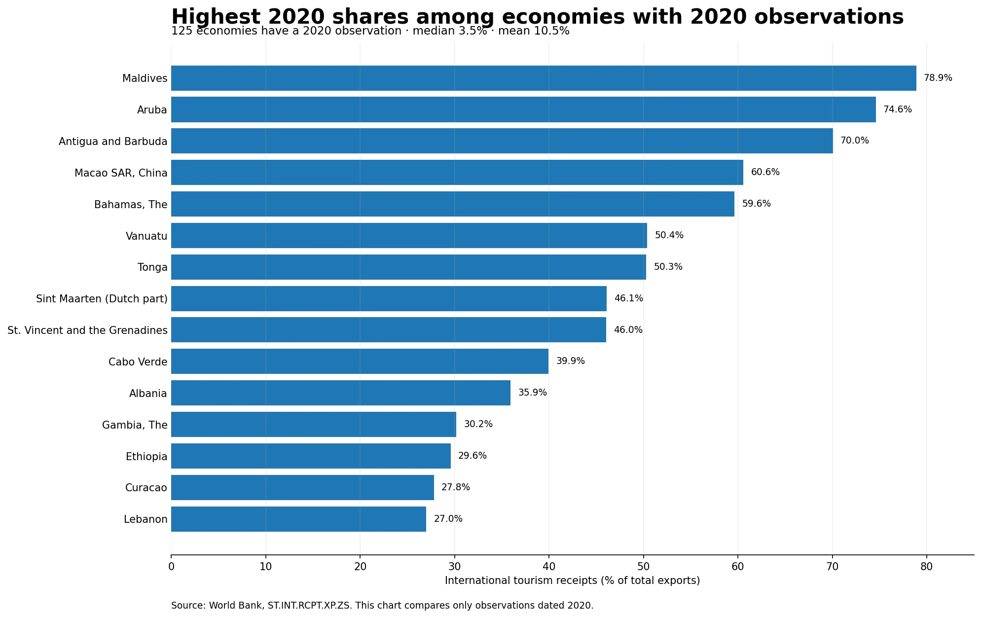 Economías con mayor proporción de ingresos por turismo internacional sobre las exportaciones totales entre observaciones de 2020